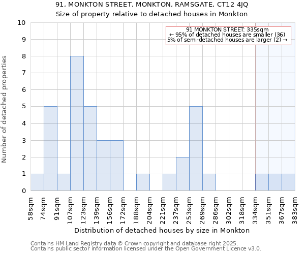 91, MONKTON STREET, MONKTON, RAMSGATE, CT12 4JQ: Size of property relative to detached houses in Monkton