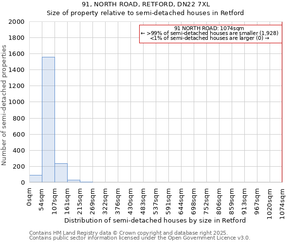 91, NORTH ROAD, RETFORD, DN22 7XL: Size of property relative to detached houses in Retford