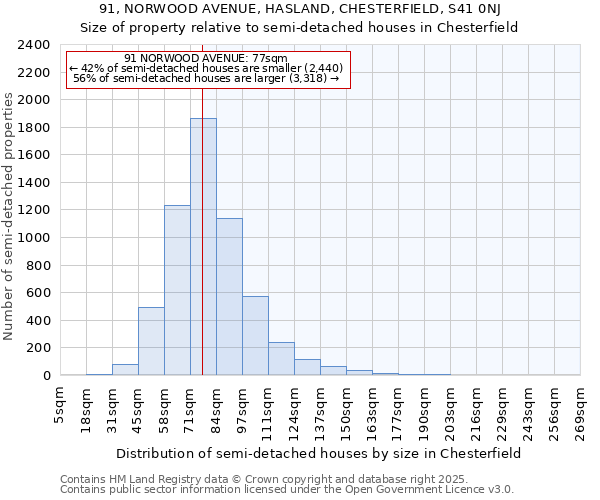 91, NORWOOD AVENUE, HASLAND, CHESTERFIELD, S41 0NJ: Size of property relative to detached houses in Chesterfield