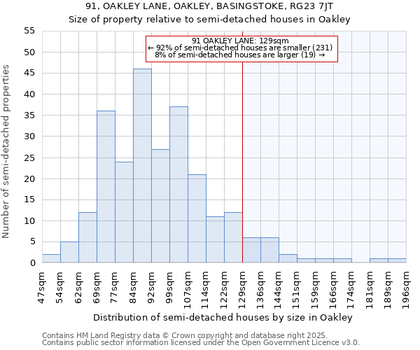 91, OAKLEY LANE, OAKLEY, BASINGSTOKE, RG23 7JT: Size of property relative to detached houses in Oakley