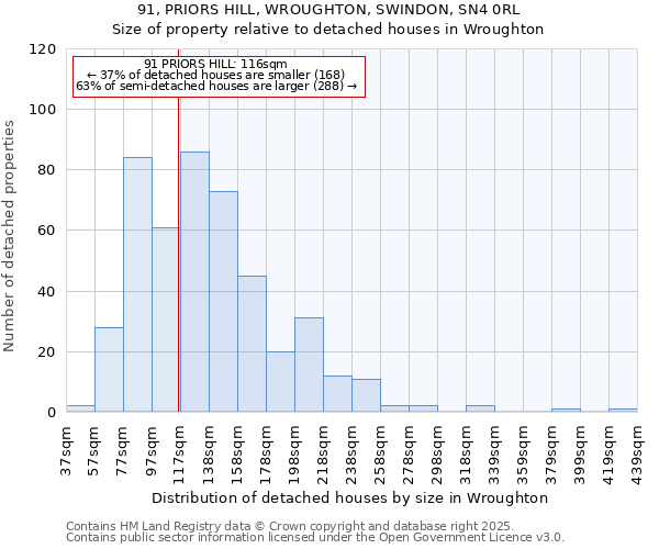 91, PRIORS HILL, WROUGHTON, SWINDON, SN4 0RL: Size of property relative to detached houses in Wroughton