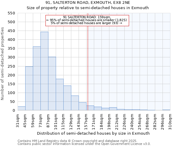 91, SALTERTON ROAD, EXMOUTH, EX8 2NE: Size of property relative to detached houses in Exmouth