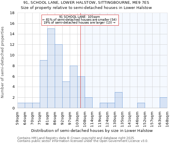 91, SCHOOL LANE, LOWER HALSTOW, SITTINGBOURNE, ME9 7ES: Size of property relative to detached houses in Lower Halstow