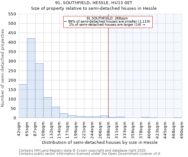 91, SOUTHFIELD, HESSLE, HU13 0ET: Size of property relative to detached houses in Hessle