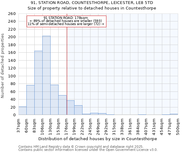 91, STATION ROAD, COUNTESTHORPE, LEICESTER, LE8 5TD: Size of property relative to detached houses in Countesthorpe