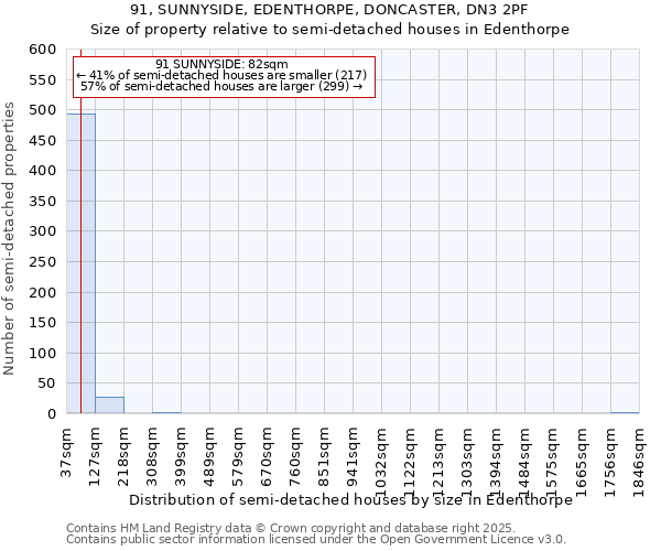 91, SUNNYSIDE, EDENTHORPE, DONCASTER, DN3 2PF: Size of property relative to detached houses in Edenthorpe