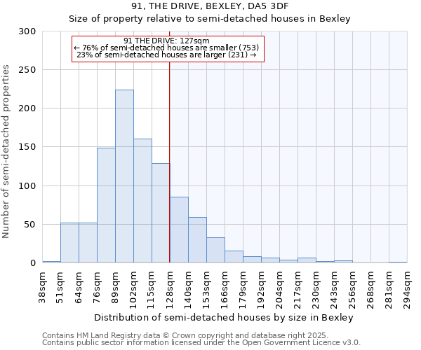 91, THE DRIVE, BEXLEY, DA5 3DF: Size of property relative to detached houses in Bexley