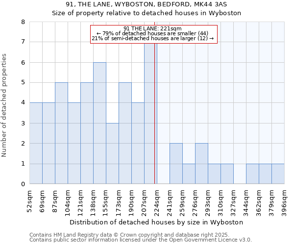 91, THE LANE, WYBOSTON, BEDFORD, MK44 3AS: Size of property relative to detached houses in Wyboston