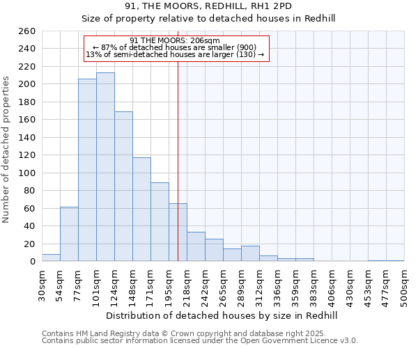 91, THE MOORS, REDHILL, RH1 2PD: Size of property relative to detached houses in Redhill