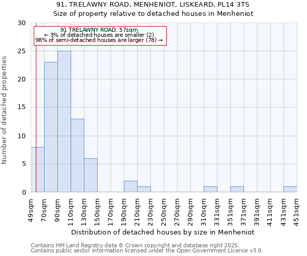 91, TRELAWNY ROAD, MENHENIOT, LISKEARD, PL14 3TS: Size of property relative to detached houses in Menheniot