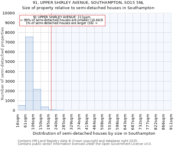 91, UPPER SHIRLEY AVENUE, SOUTHAMPTON, SO15 5NL: Size of property relative to detached houses in Southampton