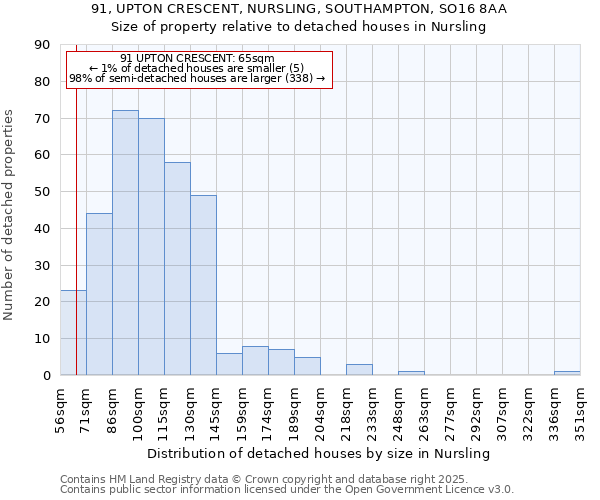 91, UPTON CRESCENT, NURSLING, SOUTHAMPTON, SO16 8AA: Size of property relative to detached houses in Nursling