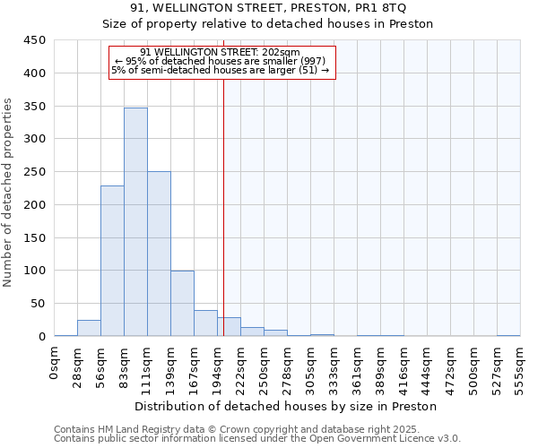 91, WELLINGTON STREET, PRESTON, PR1 8TQ: Size of property relative to detached houses in Preston