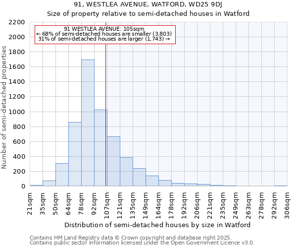 91, WESTLEA AVENUE, WATFORD, WD25 9DJ: Size of property relative to detached houses in Watford