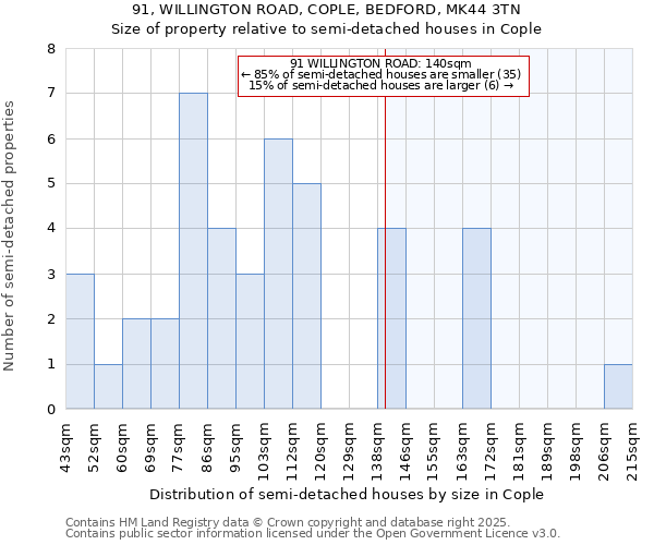 91, WILLINGTON ROAD, COPLE, BEDFORD, MK44 3TN: Size of property relative to detached houses in Cople