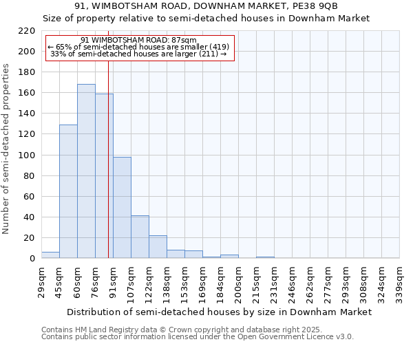 91, WIMBOTSHAM ROAD, DOWNHAM MARKET, PE38 9QB: Size of property relative to detached houses in Downham Market