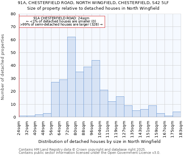 91A, CHESTERFIELD ROAD, NORTH WINGFIELD, CHESTERFIELD, S42 5LF: Size of property relative to detached houses in North Wingfield