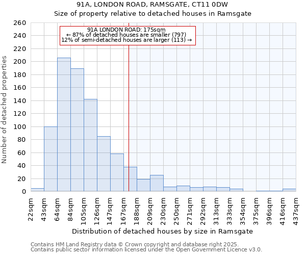 91A, LONDON ROAD, RAMSGATE, CT11 0DW: Size of property relative to detached houses in Ramsgate