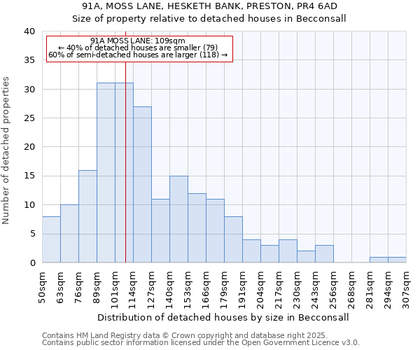 91A, MOSS LANE, HESKETH BANK, PRESTON, PR4 6AD: Size of property relative to detached houses in Becconsall