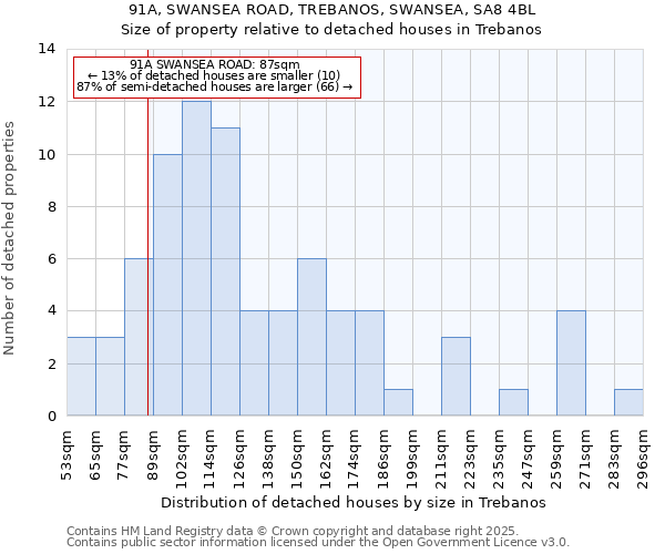 91A, SWANSEA ROAD, TREBANOS, SWANSEA, SA8 4BL: Size of property relative to detached houses in Trebanos