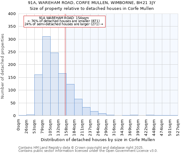 91A, WAREHAM ROAD, CORFE MULLEN, WIMBORNE, BH21 3JY: Size of property relative to detached houses in Corfe Mullen