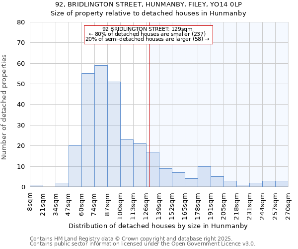 92, BRIDLINGTON STREET, HUNMANBY, FILEY, YO14 0LP: Size of property relative to detached houses in Hunmanby