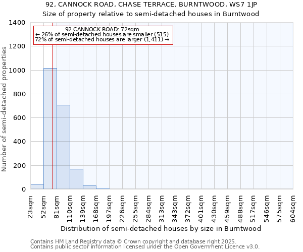 92, CANNOCK ROAD, CHASE TERRACE, BURNTWOOD, WS7 1JP: Size of property relative to detached houses in Burntwood