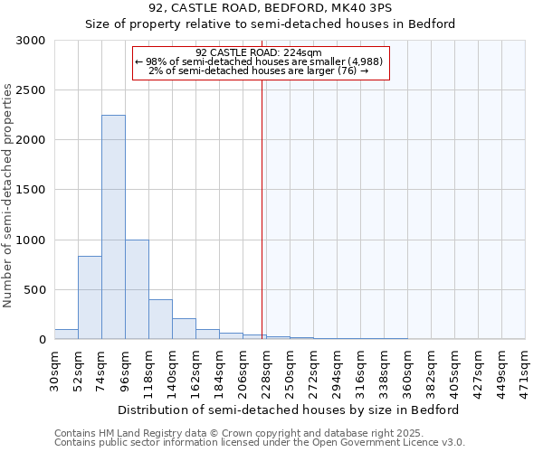 92, CASTLE ROAD, BEDFORD, MK40 3PS: Size of property relative to detached houses in Bedford