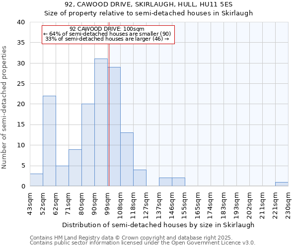 92, CAWOOD DRIVE, SKIRLAUGH, HULL, HU11 5ES: Size of property relative to detached houses in Skirlaugh