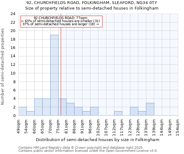 92, CHURCHFIELDS ROAD, FOLKINGHAM, SLEAFORD, NG34 0TY: Size of property relative to detached houses in Folkingham