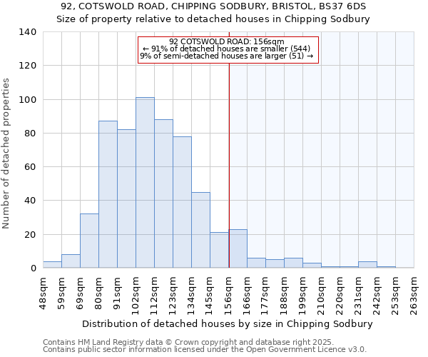 92, COTSWOLD ROAD, CHIPPING SODBURY, BRISTOL, BS37 6DS: Size of property relative to detached houses in Chipping Sodbury