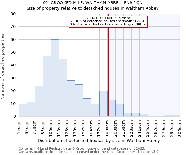 92, CROOKED MILE, WALTHAM ABBEY, EN9 1QN: Size of property relative to detached houses in Waltham Abbey