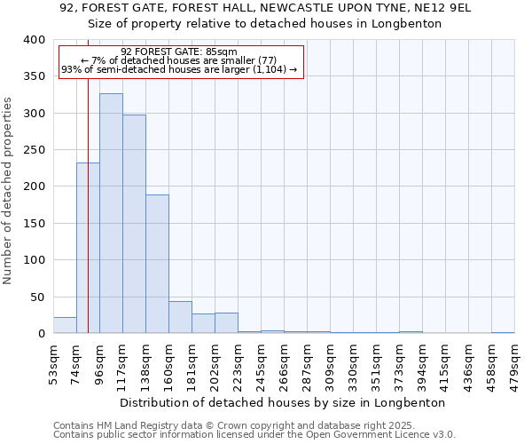 92, FOREST GATE, FOREST HALL, NEWCASTLE UPON TYNE, NE12 9EL: Size of property relative to detached houses in Longbenton