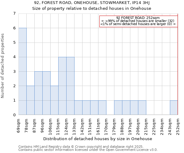 92, FOREST ROAD, ONEHOUSE, STOWMARKET, IP14 3HJ: Size of property relative to detached houses in Onehouse