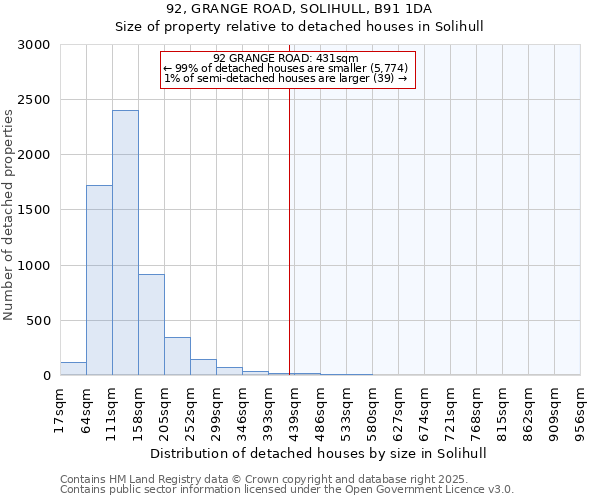 92, GRANGE ROAD, SOLIHULL, B91 1DA: Size of property relative to detached houses in Solihull