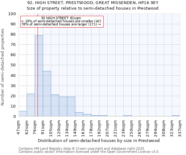 92, HIGH STREET, PRESTWOOD, GREAT MISSENDEN, HP16 9EY: Size of property relative to detached houses in Prestwood