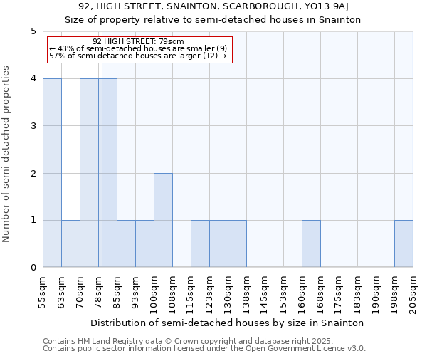 92, HIGH STREET, SNAINTON, SCARBOROUGH, YO13 9AJ: Size of property relative to detached houses in Snainton