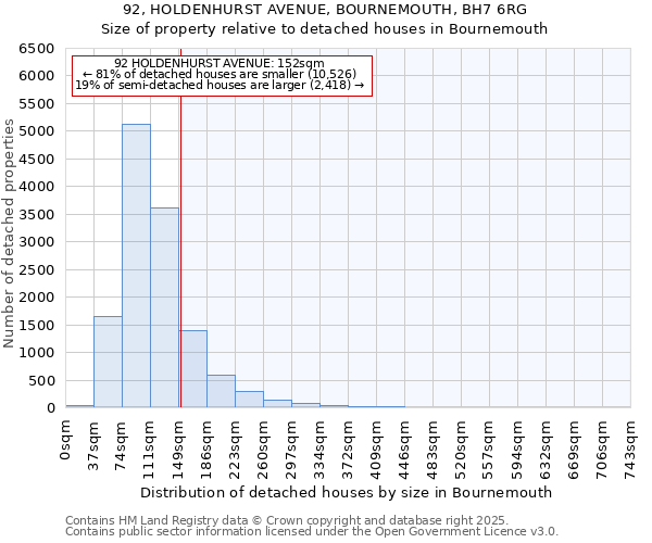 92, HOLDENHURST AVENUE, BOURNEMOUTH, BH7 6RG: Size of property relative to detached houses in Bournemouth