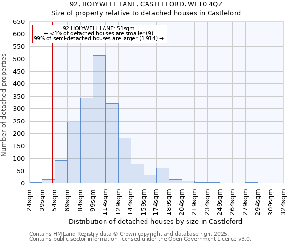 92, HOLYWELL LANE, CASTLEFORD, WF10 4QZ: Size of property relative to detached houses in Castleford