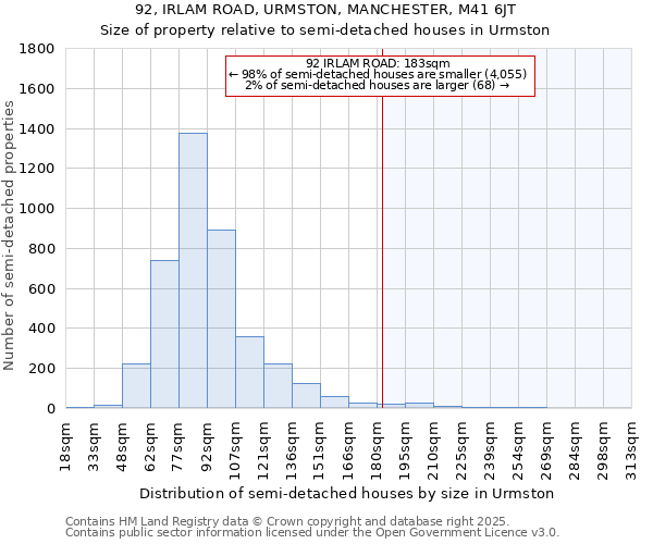 92, IRLAM ROAD, URMSTON, MANCHESTER, M41 6JT: Size of property relative to detached houses in Urmston