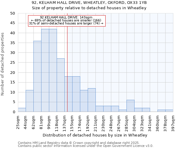 92, KELHAM HALL DRIVE, WHEATLEY, OXFORD, OX33 1YB: Size of property relative to detached houses in Wheatley