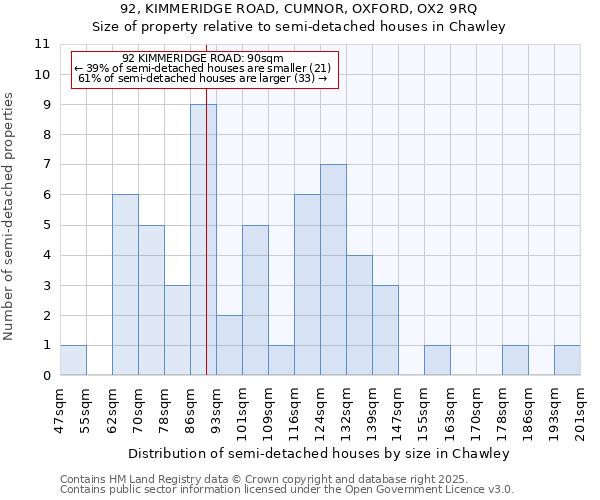 92, KIMMERIDGE ROAD, CUMNOR, OXFORD, OX2 9RQ: Size of property relative to detached houses in Chawley