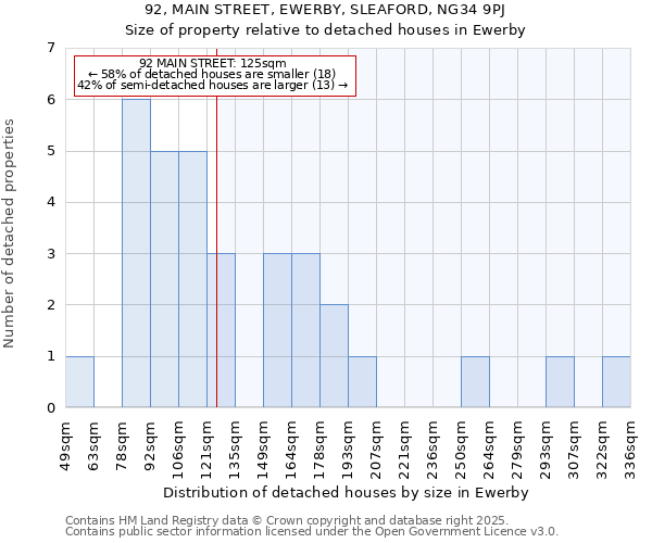 92, MAIN STREET, EWERBY, SLEAFORD, NG34 9PJ: Size of property relative to detached houses in Ewerby