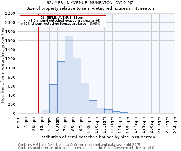 92, MERLIN AVENUE, NUNEATON, CV10 9JZ: Size of property relative to detached houses in Nuneaton