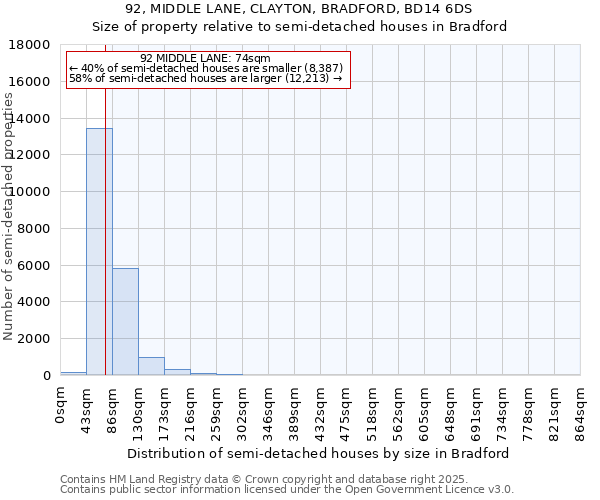 92, MIDDLE LANE, CLAYTON, BRADFORD, BD14 6DS: Size of property relative to detached houses in Bradford