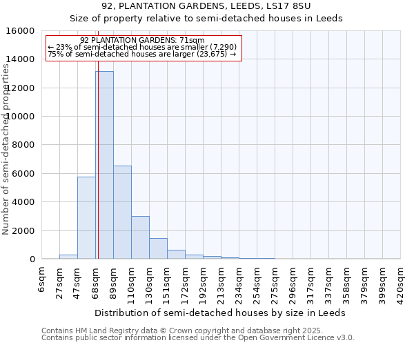 92, PLANTATION GARDENS, LEEDS, LS17 8SU: Size of property relative to detached houses in Leeds