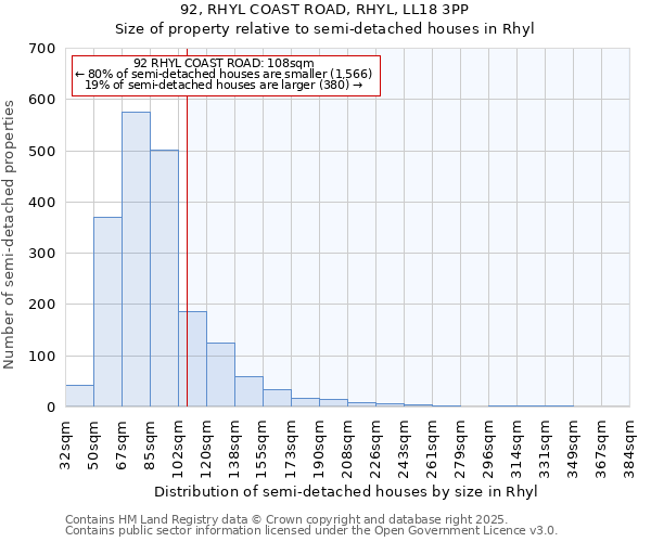 92, RHYL COAST ROAD, RHYL, LL18 3PP: Size of property relative to detached houses in Rhyl