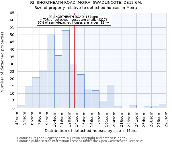 92, SHORTHEATH ROAD, MOIRA, SWADLINCOTE, DE12 6AL: Size of property relative to detached houses in Moira