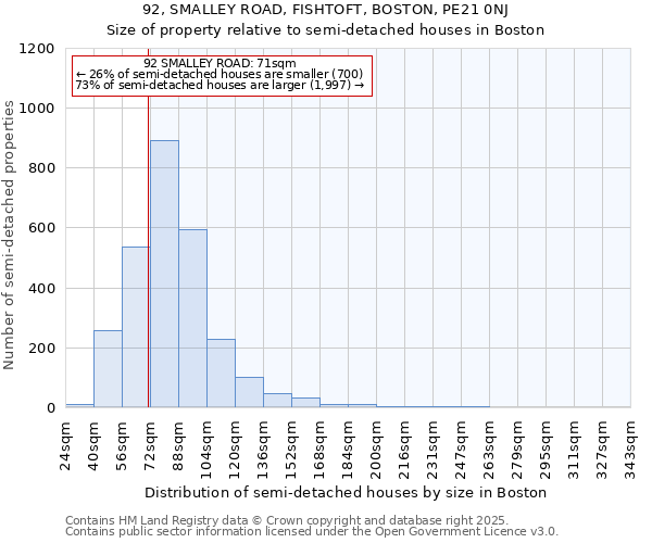 92, SMALLEY ROAD, FISHTOFT, BOSTON, PE21 0NJ: Size of property relative to detached houses in Boston