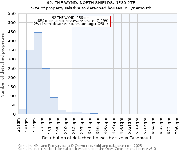 92, THE WYND, NORTH SHIELDS, NE30 2TE: Size of property relative to detached houses in Tynemouth